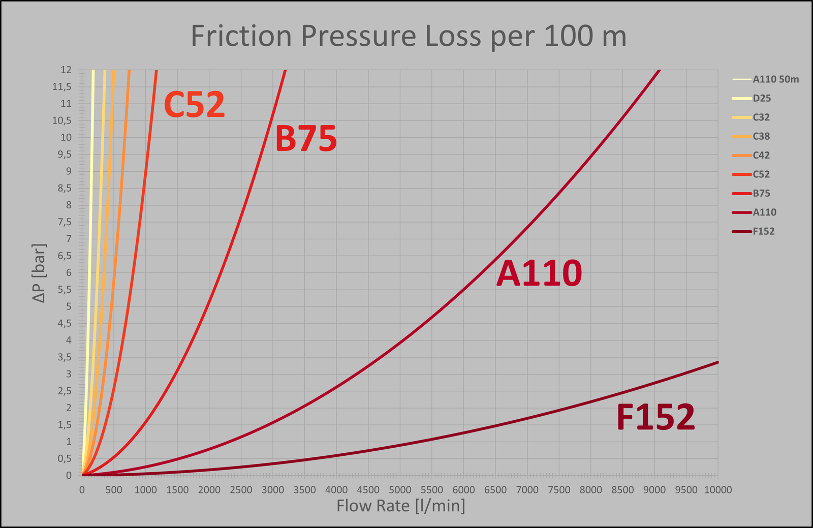 Characteristic curves of friction pressure loss C52 to F152