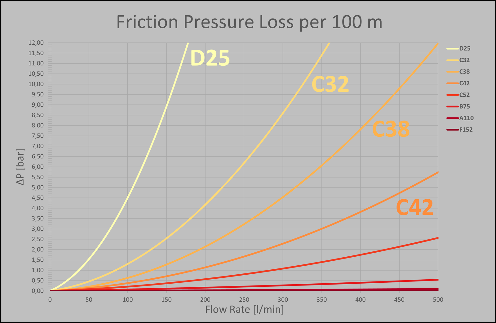 Characteristic curves of friction pressure loss D25 to C42