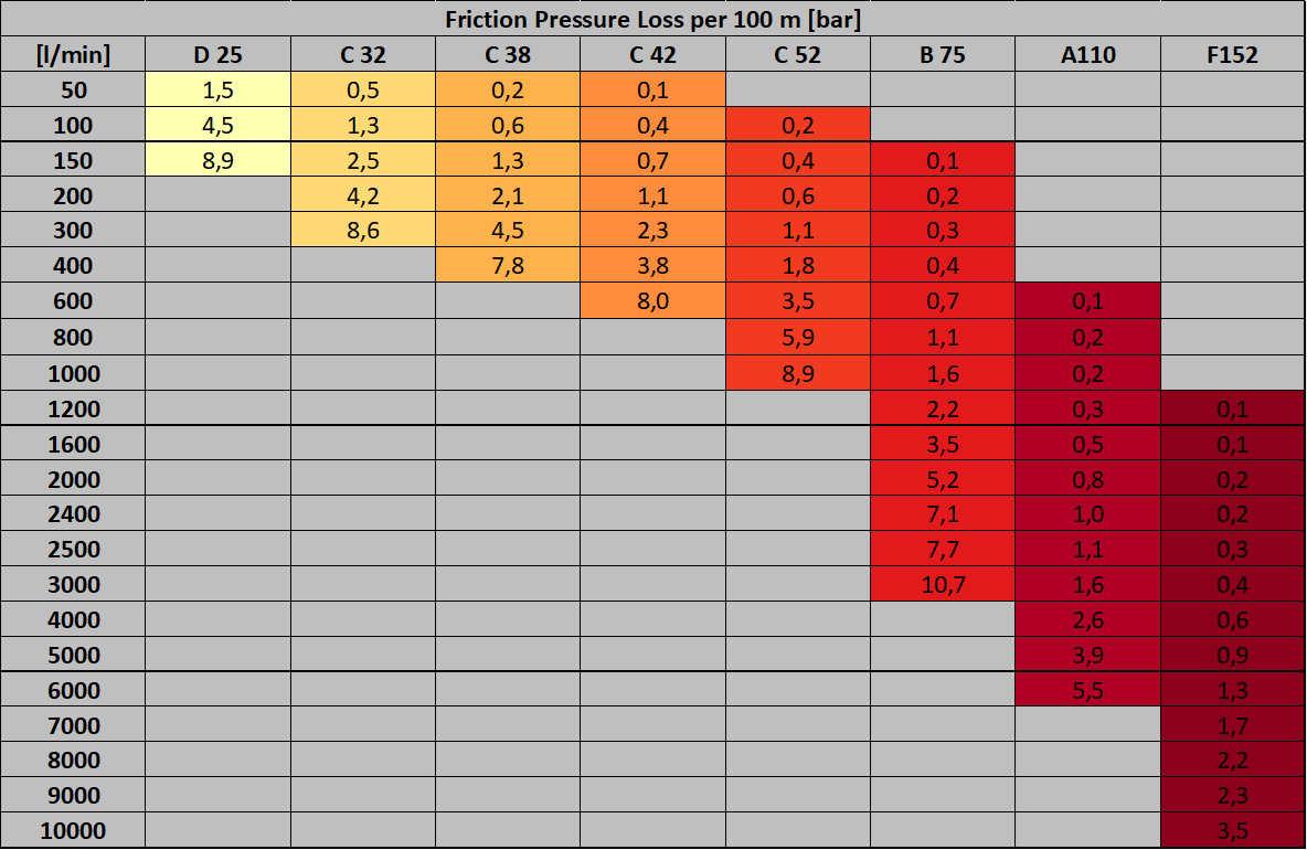 Table of friction pressure loss per hose type